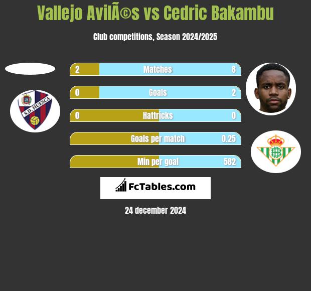 Vallejo AvilÃ©s vs Cedric Bakambu h2h player stats