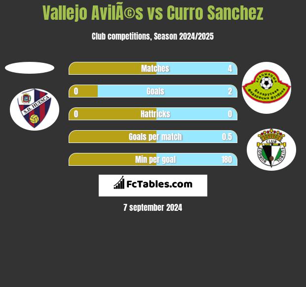 Vallejo AvilÃ©s vs Curro Sanchez h2h player stats