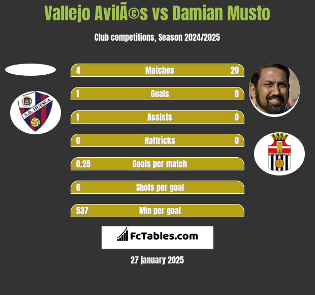 Vallejo AvilÃ©s vs Damian Musto h2h player stats