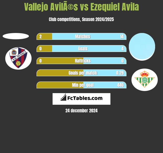 Vallejo AvilÃ©s vs Ezequiel Avila h2h player stats