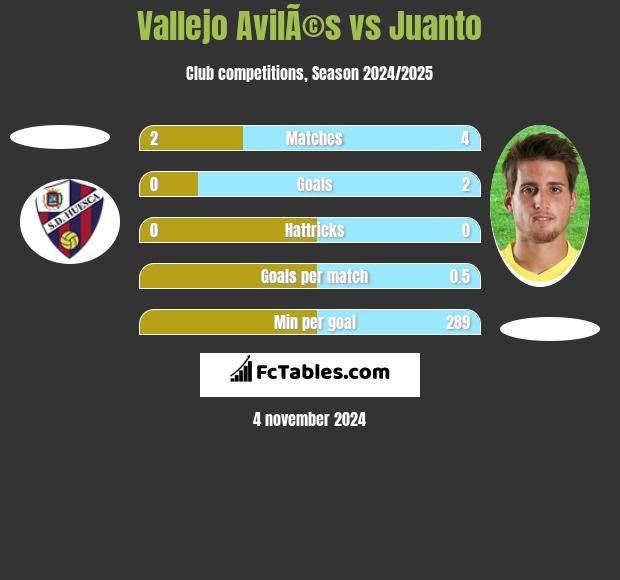 Vallejo AvilÃ©s vs Juanto h2h player stats