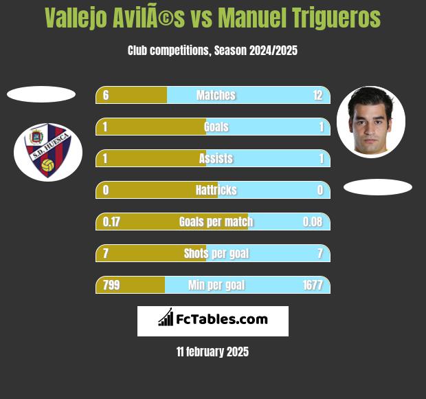 Vallejo AvilÃ©s vs Manuel Trigueros h2h player stats