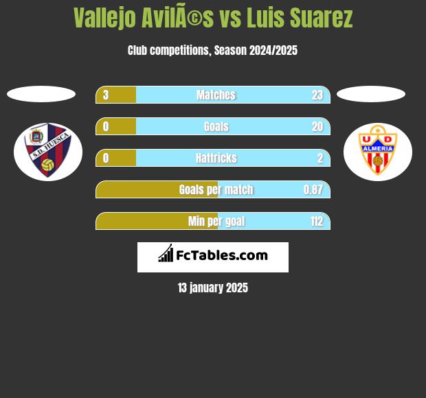 Vallejo AvilÃ©s vs Luis Suarez h2h player stats