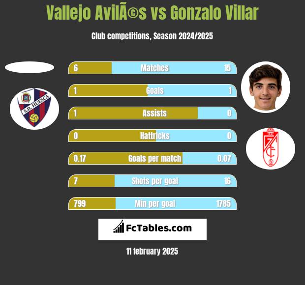 Vallejo AvilÃ©s vs Gonzalo Villar h2h player stats