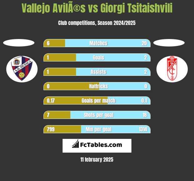 Vallejo AvilÃ©s vs Giorgi Tsitaishvili h2h player stats