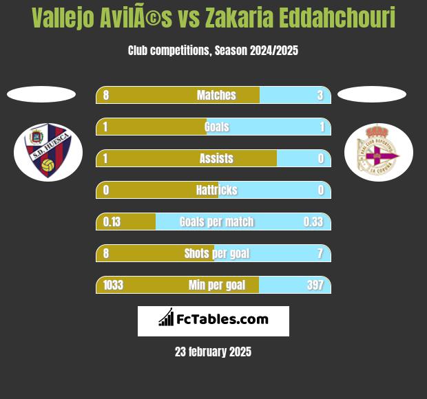 Vallejo AvilÃ©s vs Zakaria Eddahchouri h2h player stats