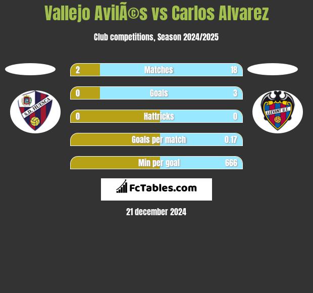 Vallejo AvilÃ©s vs Carlos Alvarez h2h player stats