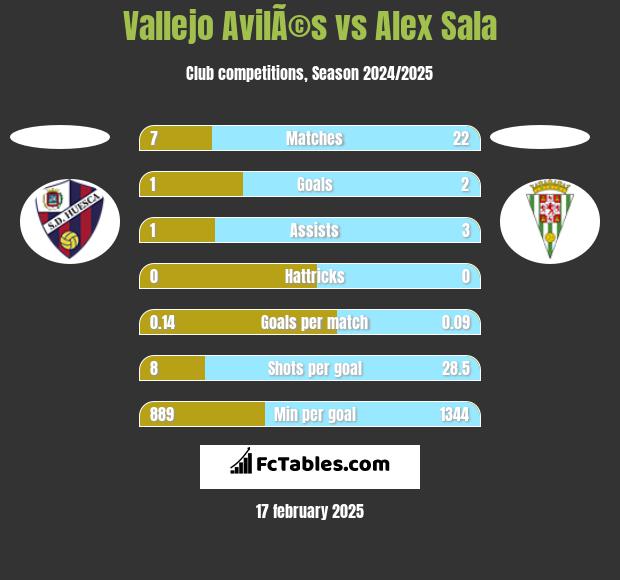 Vallejo AvilÃ©s vs Alex Sala h2h player stats