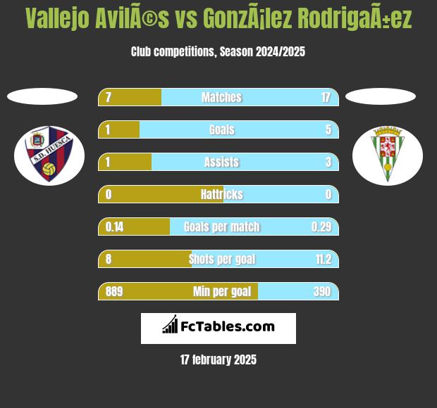 Vallejo AvilÃ©s vs GonzÃ¡lez RodrigaÃ±ez h2h player stats