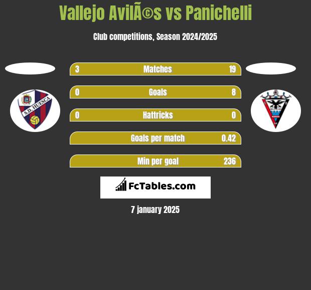 Vallejo AvilÃ©s vs Panichelli h2h player stats