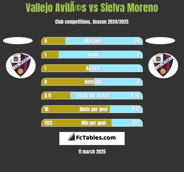 Vallejo AvilÃ©s vs Sielva Moreno h2h player stats