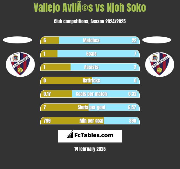 Vallejo AvilÃ©s vs Njoh Soko h2h player stats