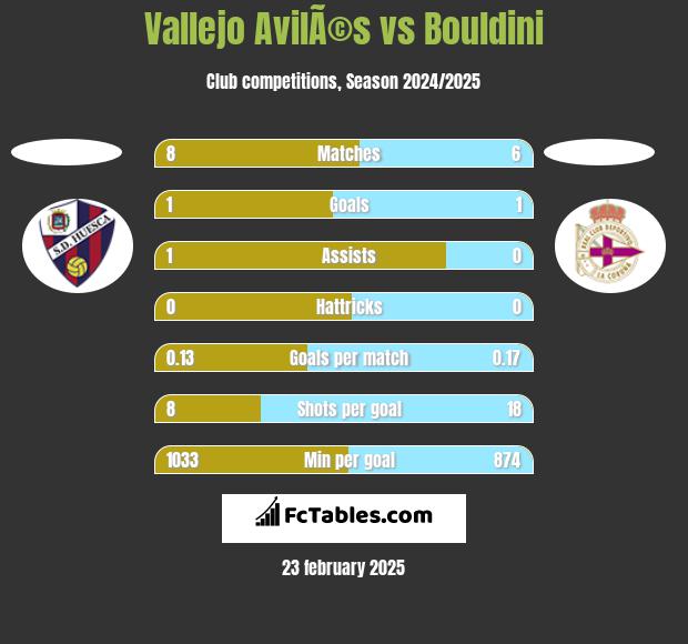 Vallejo AvilÃ©s vs Bouldini h2h player stats