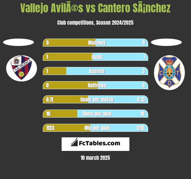 Vallejo AvilÃ©s vs Cantero SÃ¡nchez h2h player stats