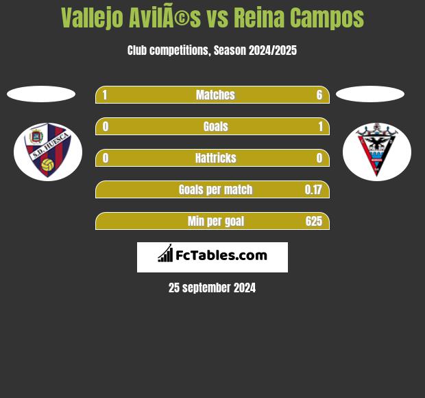 Vallejo AvilÃ©s vs Reina Campos h2h player stats