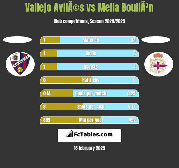 Vallejo AvilÃ©s vs Mella BoullÃ³n h2h player stats