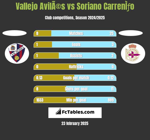 Vallejo AvilÃ©s vs Soriano CarrenÌƒo h2h player stats