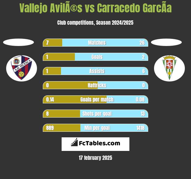 Vallejo AvilÃ©s vs Carracedo GarcÃ­a h2h player stats