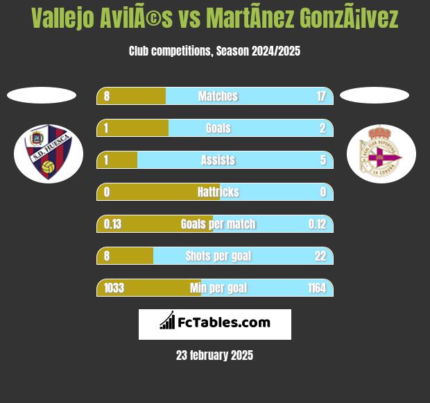 Vallejo AvilÃ©s vs MartÃ­nez GonzÃ¡lvez h2h player stats