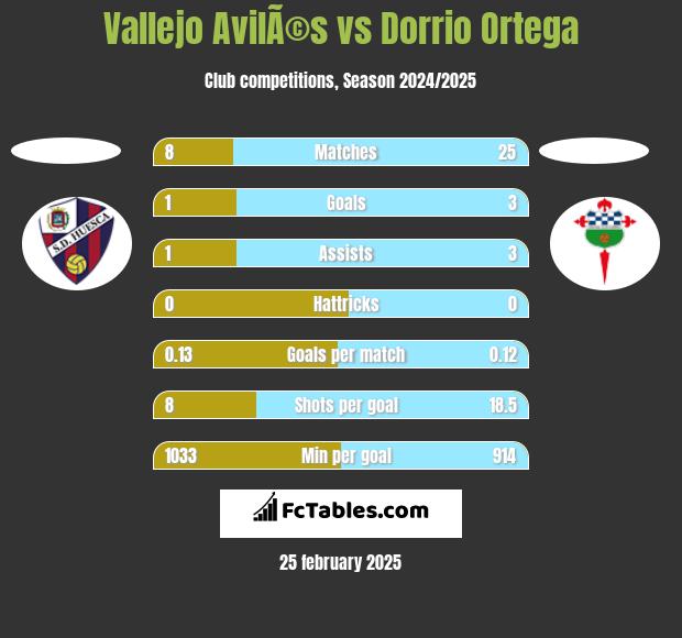 Vallejo AvilÃ©s vs Dorrio Ortega h2h player stats