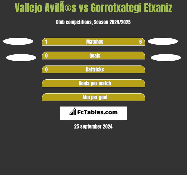 Vallejo AvilÃ©s vs Gorrotxategi Etxaniz h2h player stats