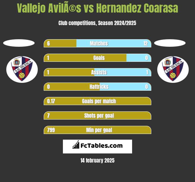 Vallejo AvilÃ©s vs Hernandez Coarasa h2h player stats