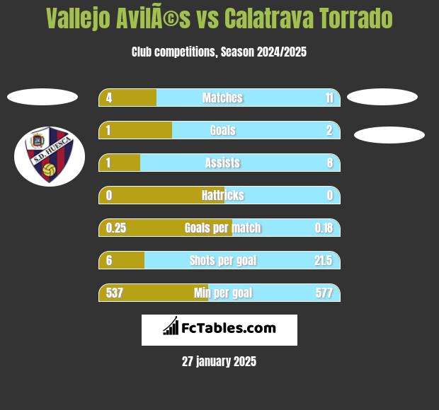 Vallejo AvilÃ©s vs Calatrava Torrado h2h player stats