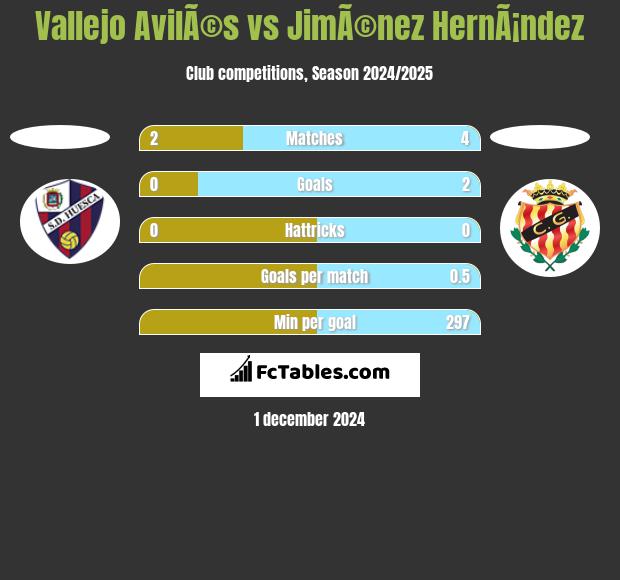 Vallejo AvilÃ©s vs JimÃ©nez HernÃ¡ndez h2h player stats