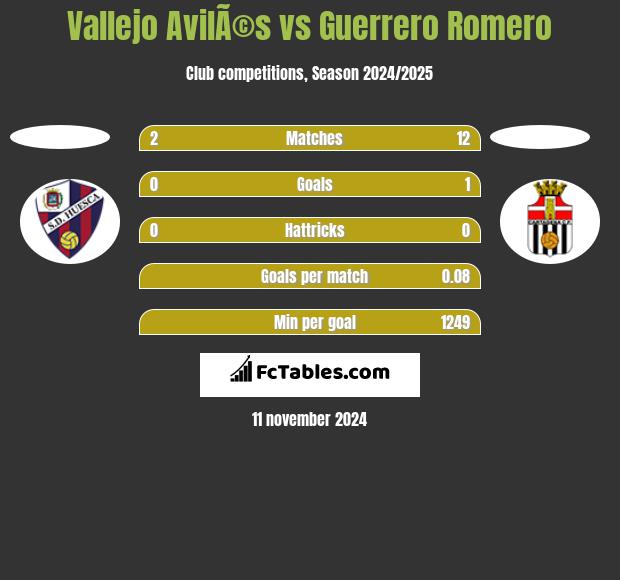 Vallejo AvilÃ©s vs Guerrero Romero h2h player stats