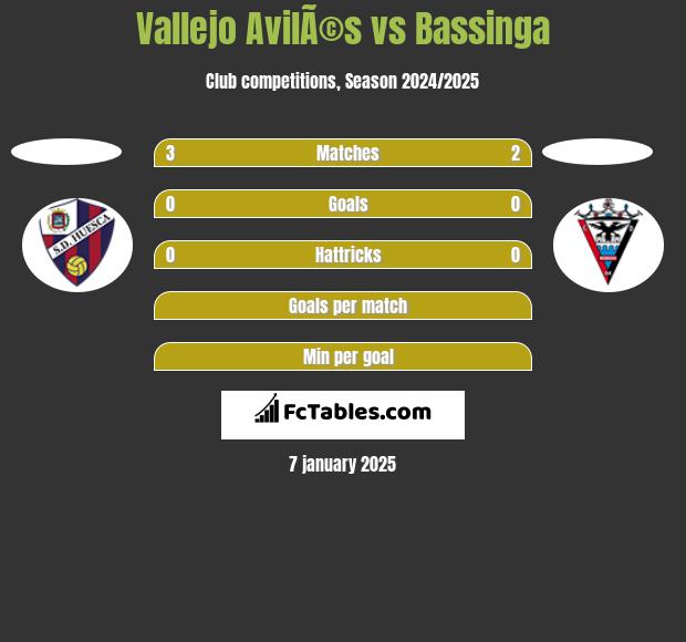 Vallejo AvilÃ©s vs Bassinga h2h player stats