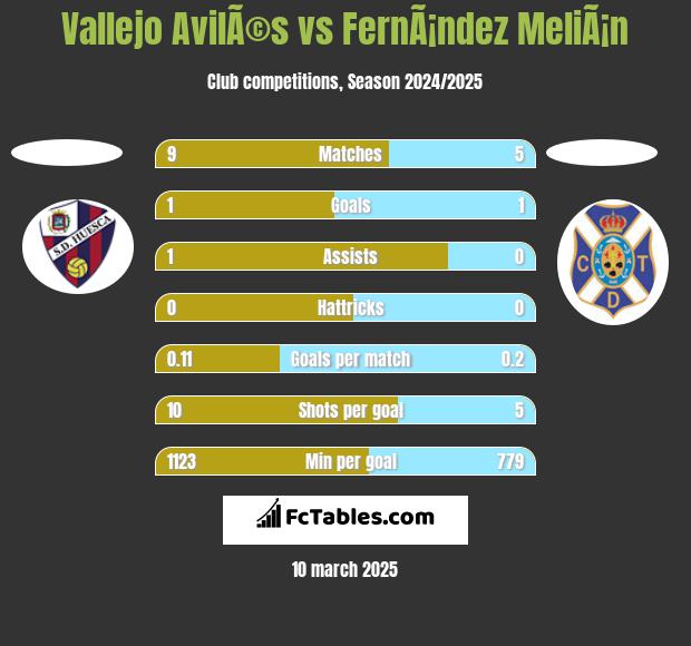 Vallejo AvilÃ©s vs FernÃ¡ndez MeliÃ¡n h2h player stats