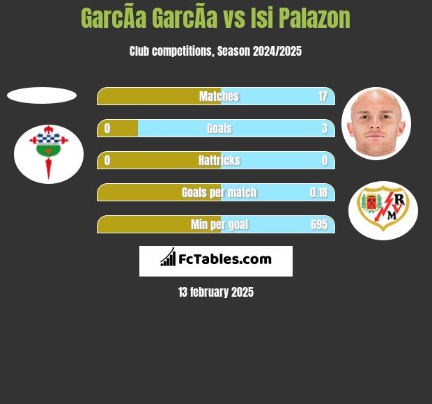 GarcÃ­a GarcÃ­a vs Isi Palazon h2h player stats