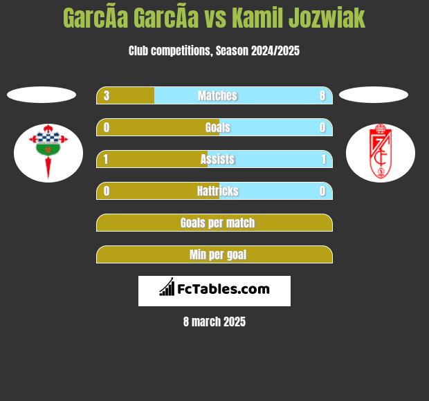 GarcÃ­a GarcÃ­a vs Kamil Jóźwiak h2h player stats