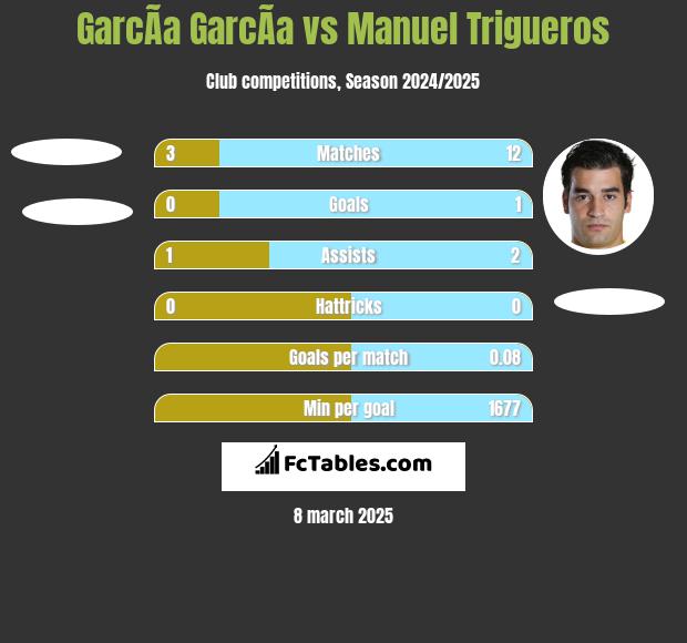 GarcÃ­a GarcÃ­a vs Manuel Trigueros h2h player stats