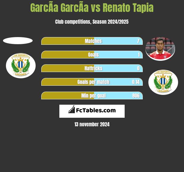 GarcÃ­a GarcÃ­a vs Renato Tapia h2h player stats