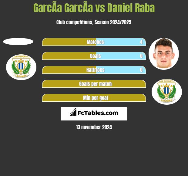 GarcÃ­a GarcÃ­a vs Daniel Raba h2h player stats