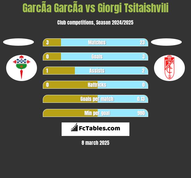 GarcÃ­a GarcÃ­a vs Giorgi Tsitaishvili h2h player stats