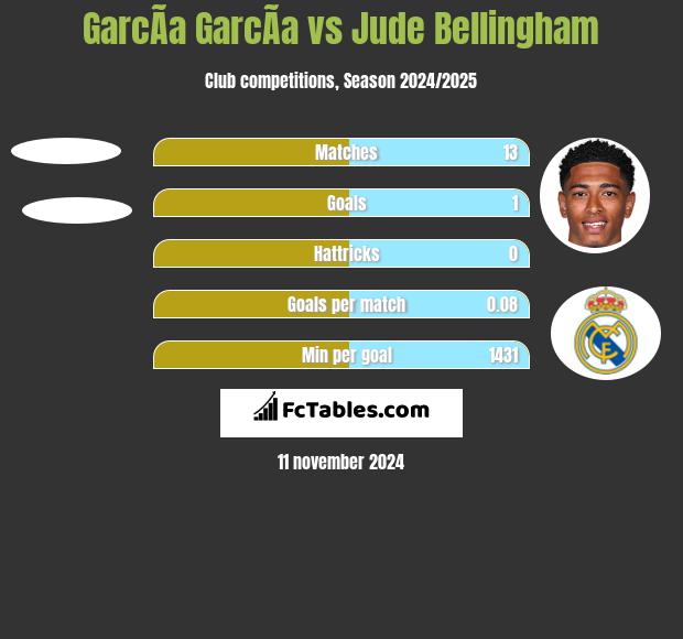 GarcÃ­a GarcÃ­a vs Jude Bellingham h2h player stats