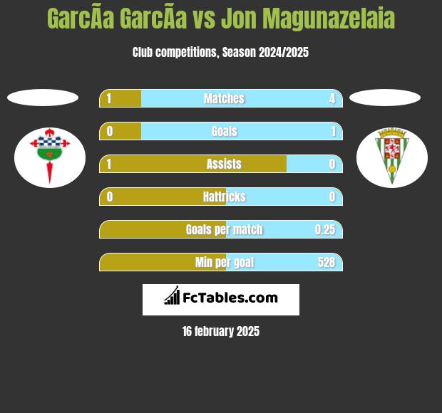 GarcÃ­a GarcÃ­a vs Jon Magunazelaia h2h player stats