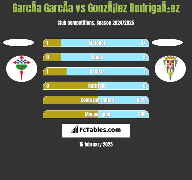 GarcÃ­a GarcÃ­a vs GonzÃ¡lez RodrigaÃ±ez h2h player stats