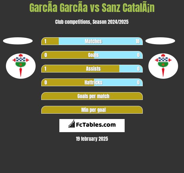 GarcÃ­a GarcÃ­a vs Sanz CatalÃ¡n h2h player stats