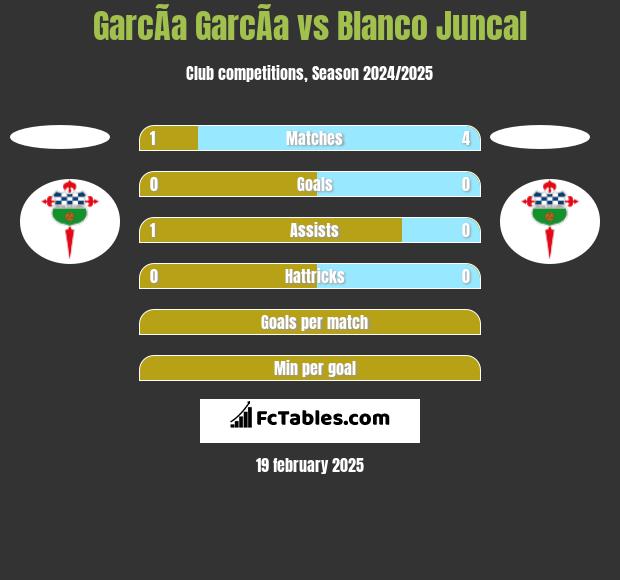 GarcÃ­a GarcÃ­a vs Blanco Juncal h2h player stats