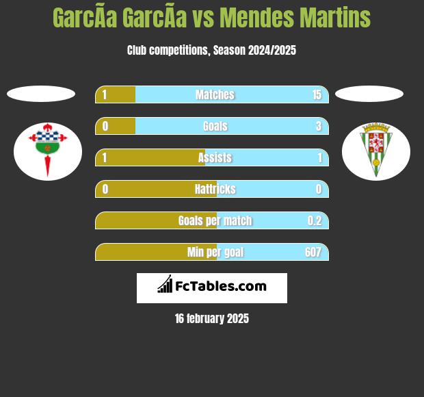 GarcÃ­a GarcÃ­a vs Mendes Martins h2h player stats