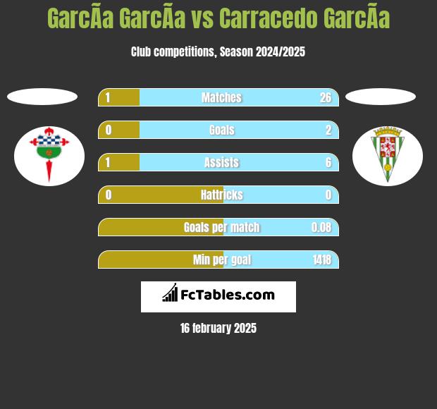 GarcÃ­a GarcÃ­a vs Carracedo GarcÃ­a h2h player stats