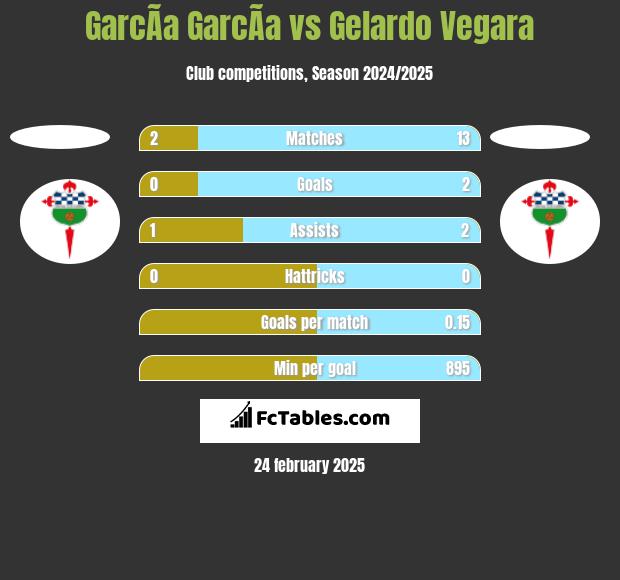 GarcÃ­a GarcÃ­a vs Gelardo Vegara h2h player stats