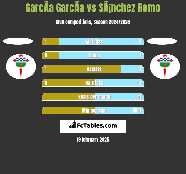 GarcÃ­a GarcÃ­a vs SÃ¡nchez Romo h2h player stats