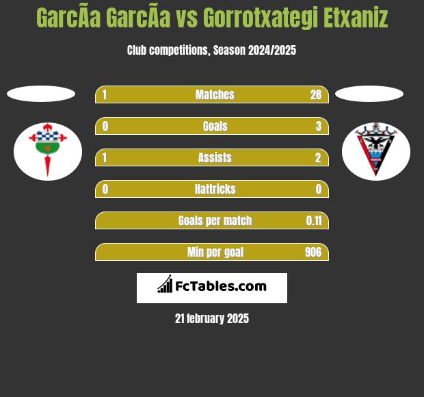 GarcÃ­a GarcÃ­a vs Gorrotxategi Etxaniz h2h player stats