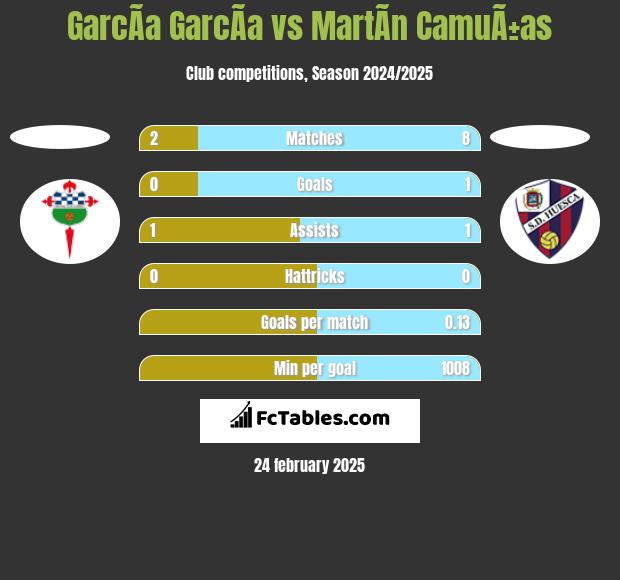 GarcÃ­a GarcÃ­a vs MartÃ­n CamuÃ±as h2h player stats