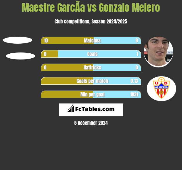 Maestre GarcÃ­a vs Gonzalo Melero h2h player stats