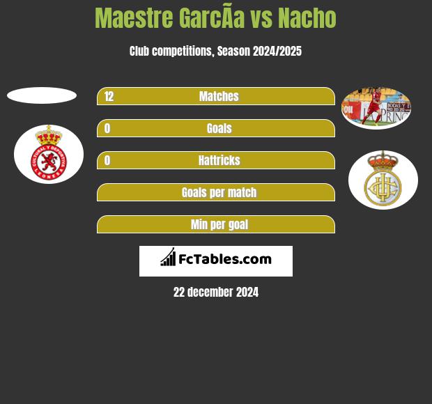 Maestre GarcÃ­a vs Nacho h2h player stats